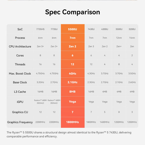 Beelink EQR5 AMD Ryzen™ 5 5500U